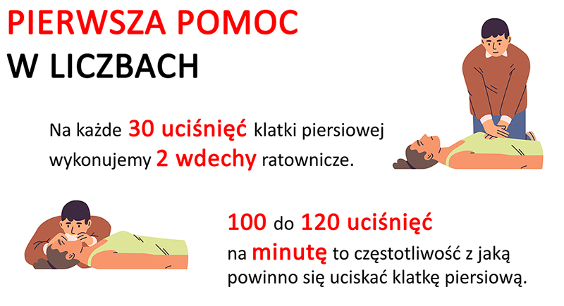 Grafika przedstawiająca instrukcje udzielania pierwszej pomocy - na 30 uciśnięć 2 wdechy