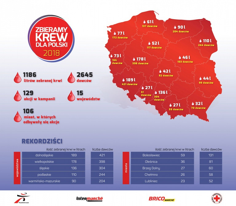 Ponad 178 litrów krwi zebrano w województwie wielkopolskim dzięki Muszkieterom i PCK